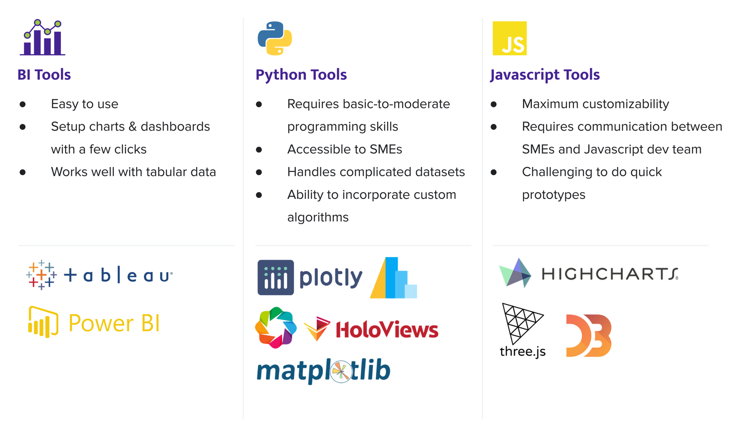 Three-column table describing three catgories of tools and giving examples. Left: BI Tools -- Easy to use -- Setup charts & dashboards with a few clicks -- Works well with tabular data -- Tableau, Power BI. Python Tools -- Requires basic-to-moderate programming skills -- Accessible to SMEs -- Handles complicated datasets -- Ability to incorporate custom algorithms -- Plotly, HoloViews, matplotlib. Javascript Tools -- Maximum customizability -- Requires communication between SMEs and Javascript dev team -- Challenging to do quick prototypes -- Highcharts, three.js, d3.js.